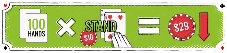 When playing a 12 at blackjack, standing 100 times on a 10 dollars bet will make you lose 29 dollars