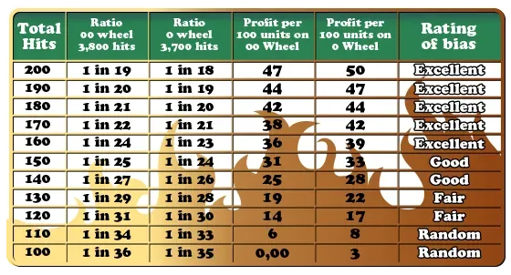 Roulette Chart