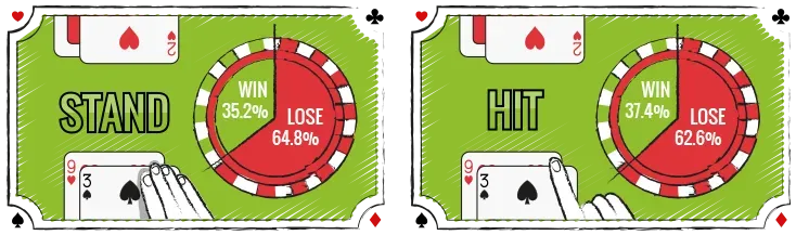 The math when choosing to stand or hit with a 12 at blackjack