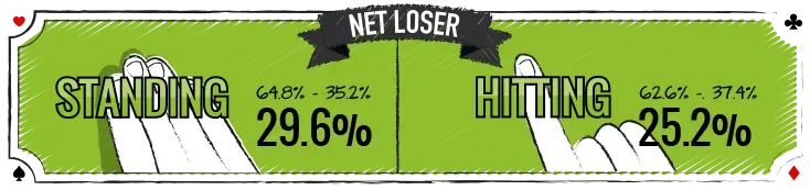 The net lost when choosing to standing or hitting if playing a 12 at blackjack