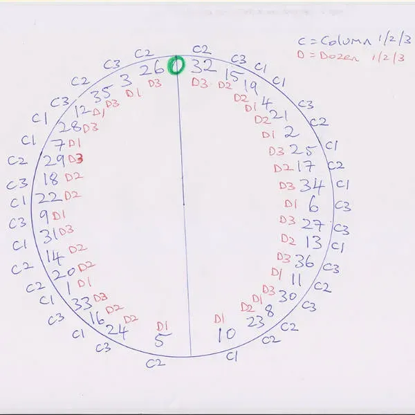 Números de la Ruleta