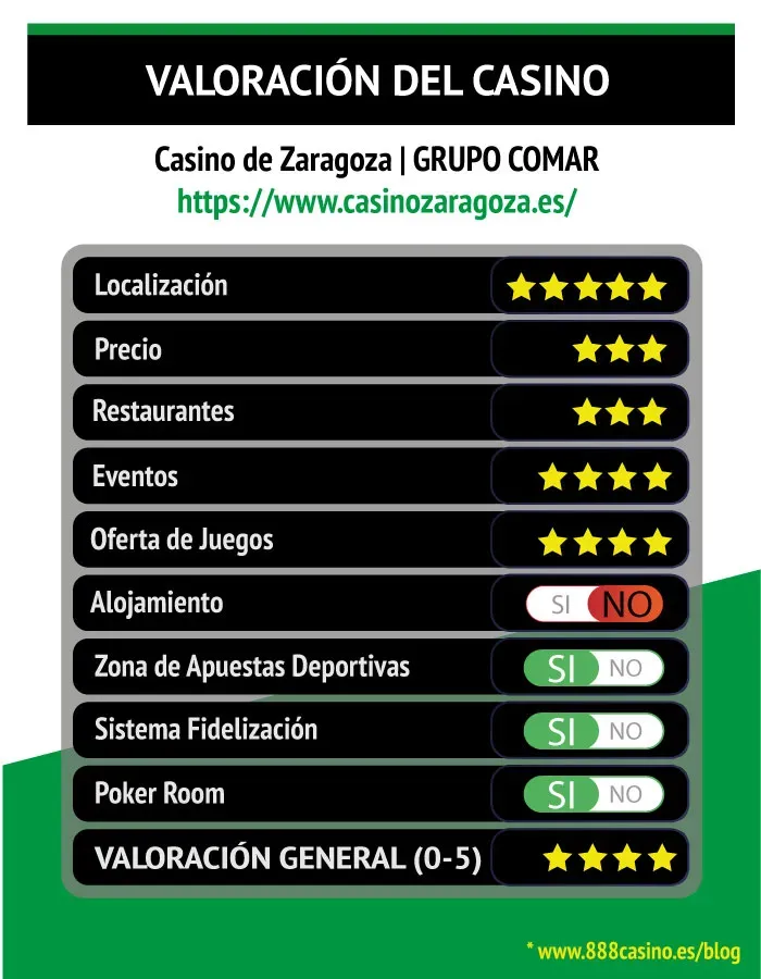 Opinion Casino Zaragoza en nuestra Guía de Casinos