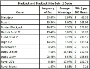 La siguiente tabla ofrece las estadísticas para todas las apuestas del blackjack con dos barajas que he analizado en este blog