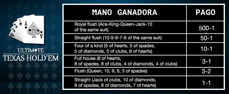 Tabla de Pagos para el Ultimate Texas Holdem