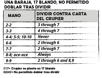 UNA BARAJA, 17 BLANDO, NO PERMITIDO DOBLAR TRAS DIVIDIR