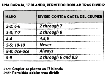 UNA BARAJA, 17 BLANDO, PERMITIDO DOBLAR TRAS DIVIDIR