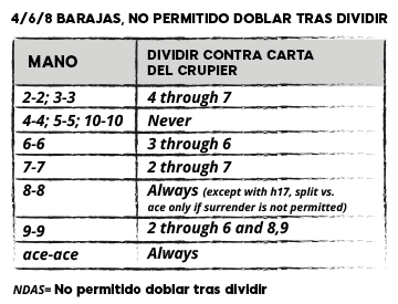 4/6/8 BARAJAS, NO PERMITIDO DOBLAR TRAS DIVIDIR