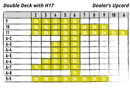 Chart - double deck with H17 - dealer's upcard