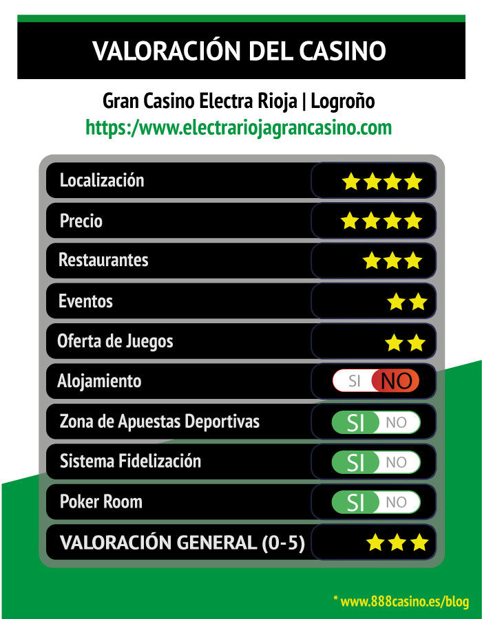 Valoraciones sobre el Casino de Logroño