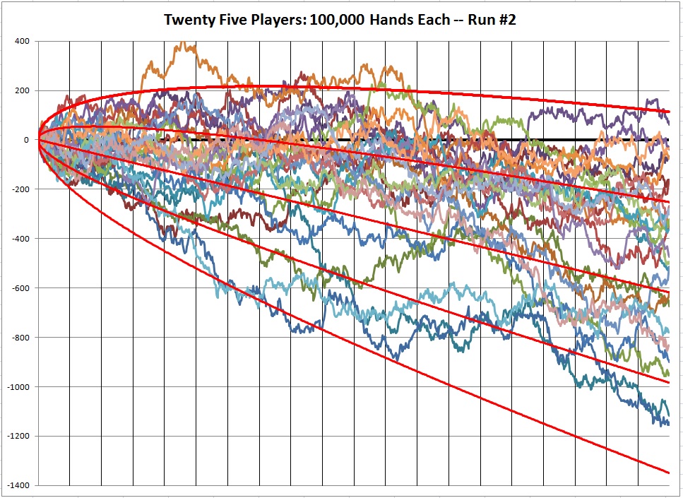 twenty five players: 100,000 hands each -- Run #2