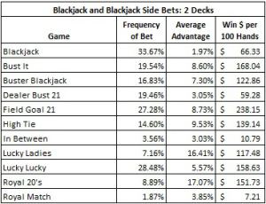 La siguiente tabla ofrece las estadísticas para todas las apuestas del blackjack con dos barajas que he analizado en este blog
