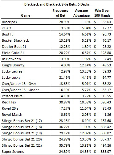La siguiente tabla ofrece las estadísticas para todas las apuestas del blackjack con seis barajas que he analizado en este blog