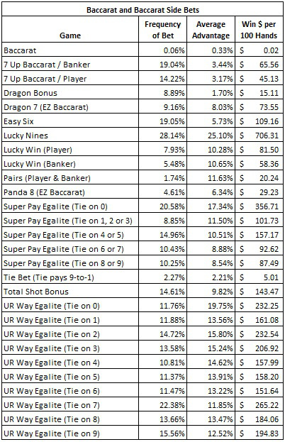 La siguiente tabla ofrece las estadísticas para todas las apuestas del bacará que he analizado en este blog