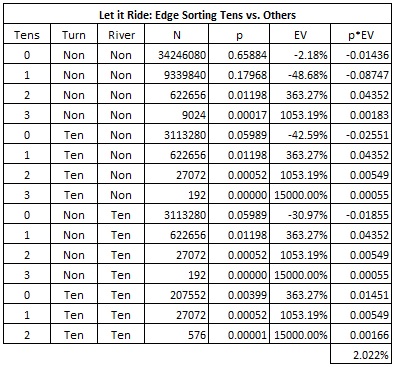 edge sorting-let it ride