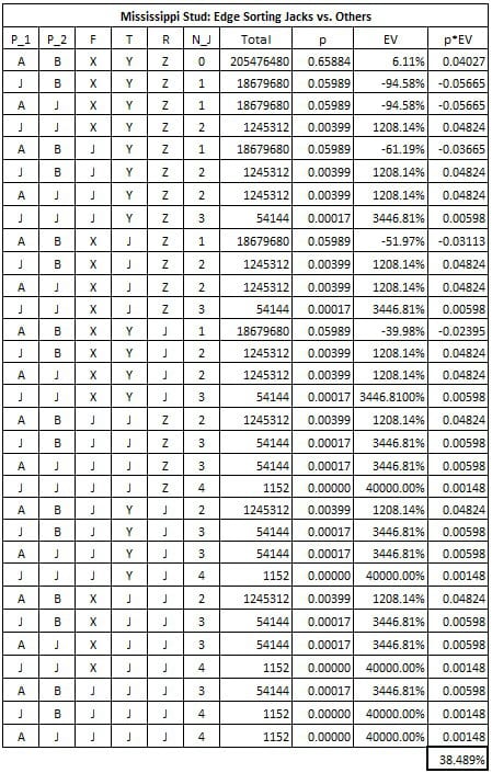 edge sorting-mississippi stud