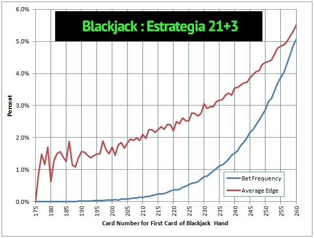 Estrategia 21+3 Blackjack