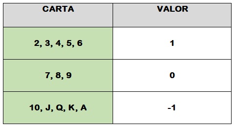 Cuanto valen las cartas en el blackjack