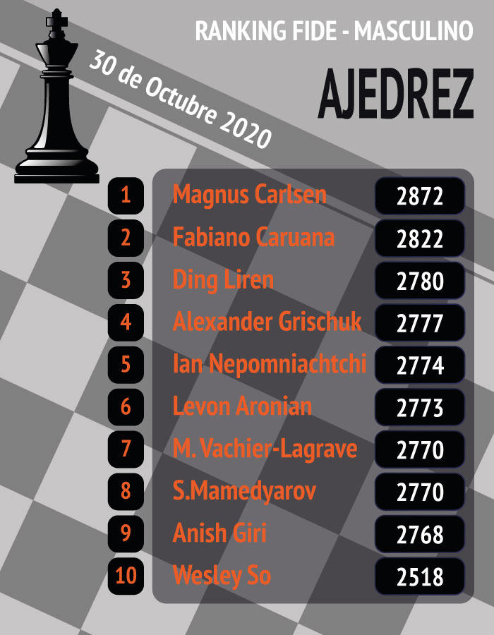 Ajedrez Masculino Ranking de Jugadores