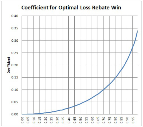 the loss rebate coefficient