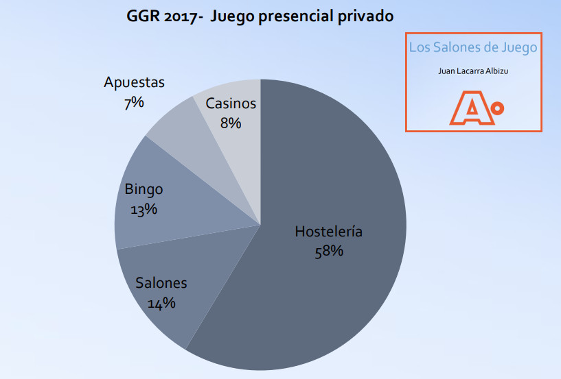 Salones Juego en España Margen de Juego GGR