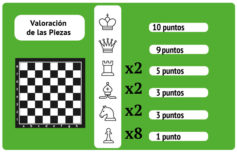 ♟️ Piezas del ajedrez: movimiento y valoración de cada una