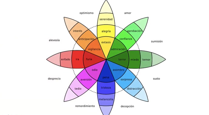 rueda de emociones