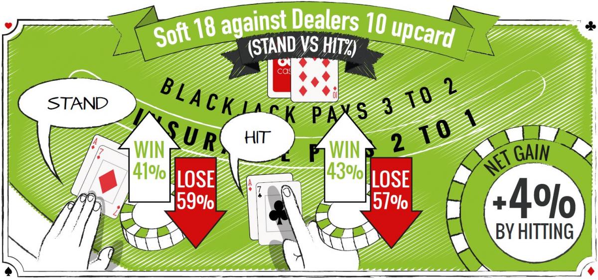 Blackjack Soft 18 Against Dealers 10 Upcard
