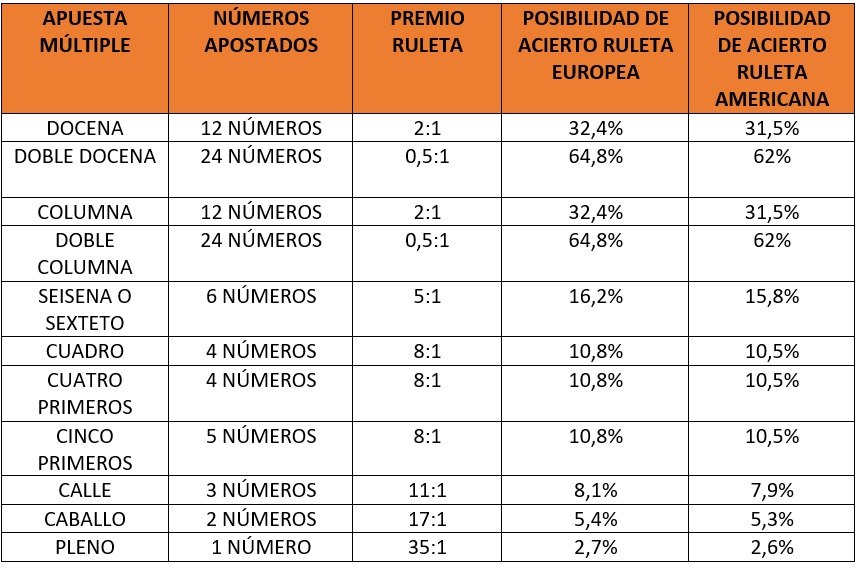 tabla múltiple