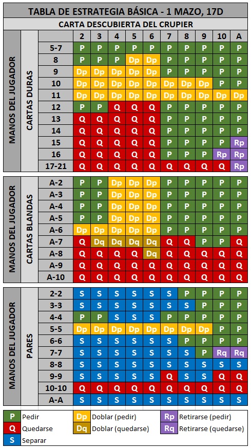 tabla de blackjack 1 mazo 17d