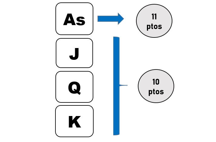 Valor de cartas del juego 31